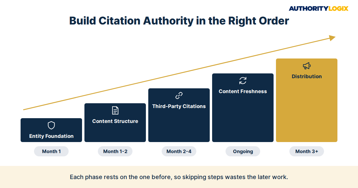 financial advisor AI search visibility build sequence phases