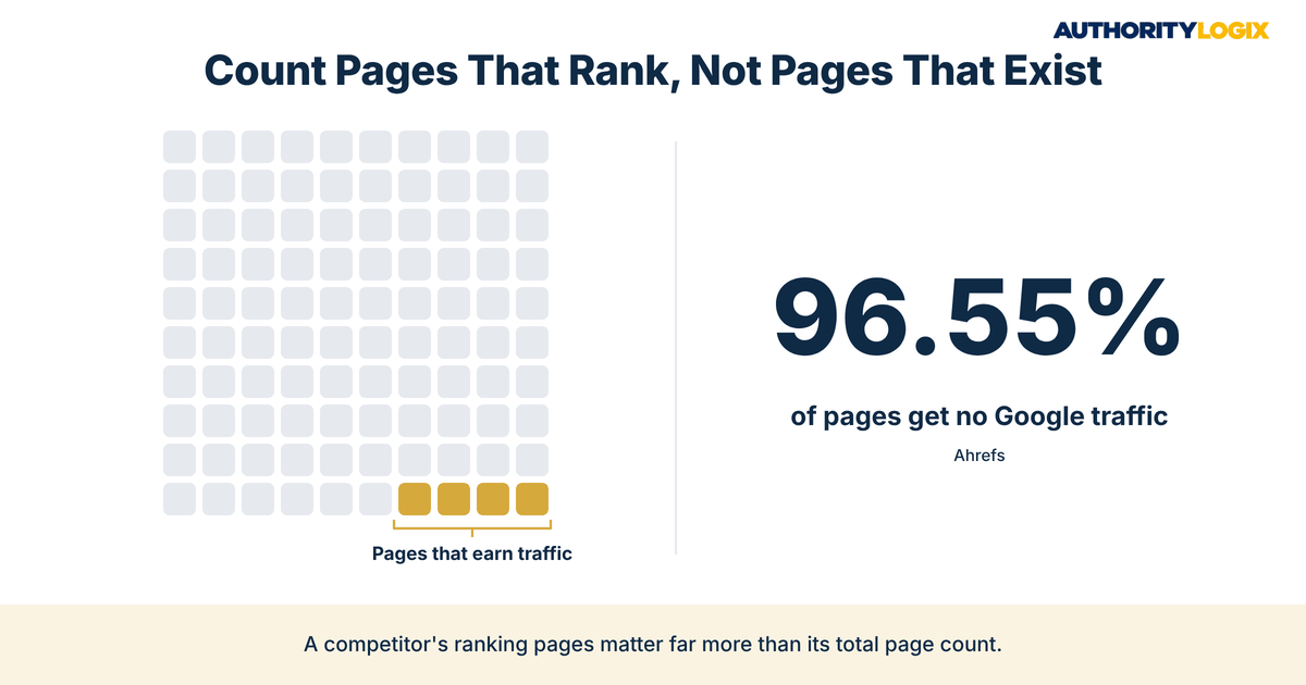 financial services competitive authority analysis grid showing that 96.55 percent of pages get no Google traffic