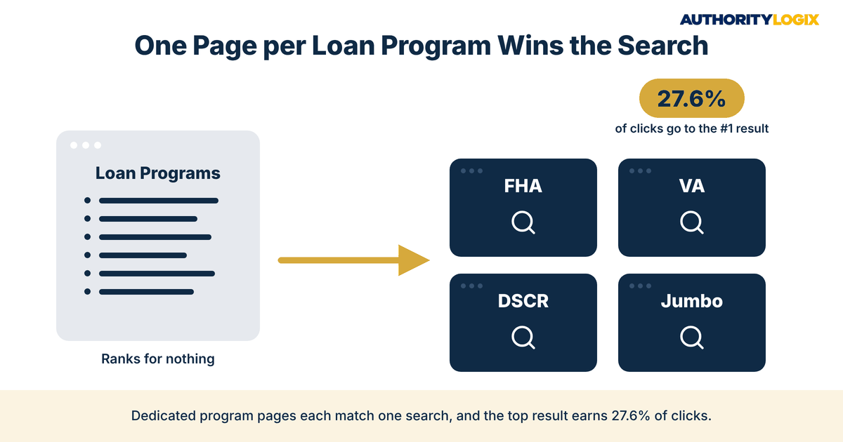 mortgage loan program pages SEO comparison of one combined loan programs page and four dedicated FHA VA DSCR and jumbo pages