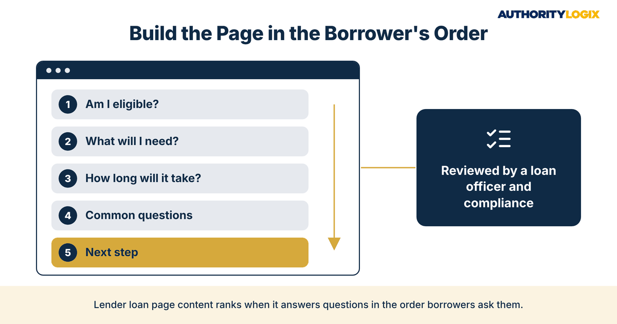 mortgage loan program pages SEO wireframe showing a loan program page built in the order borrowers ask questions with a compliance review step