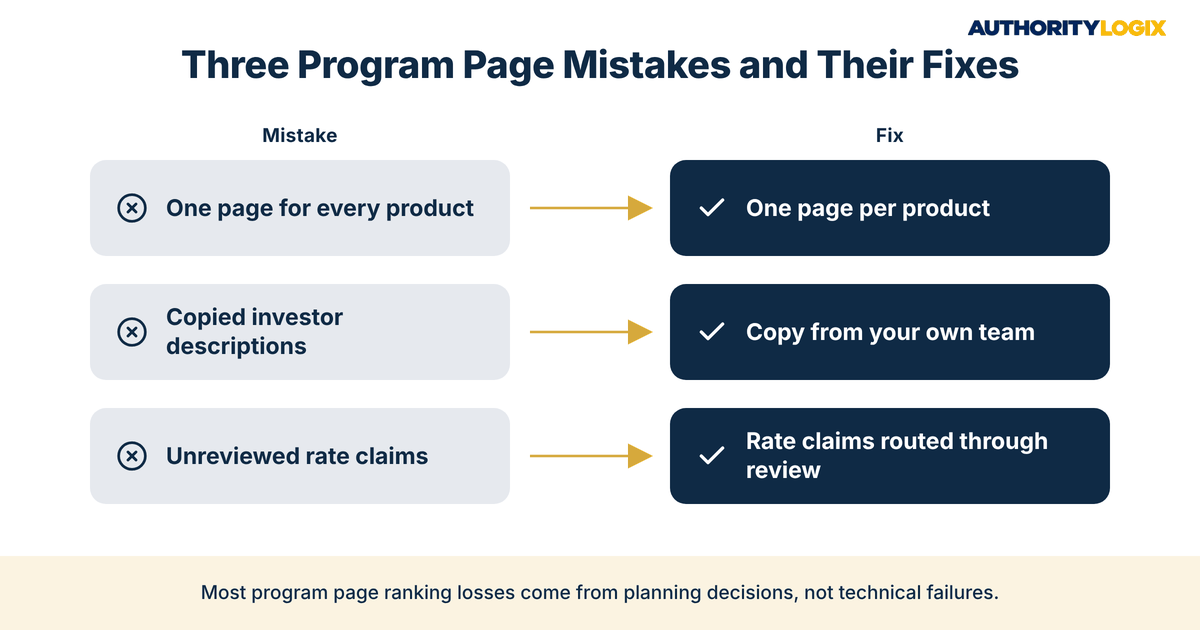 mortgage loan program pages SEO mistakes and fixes including combined product pages copied descriptions and unreviewed rate claims