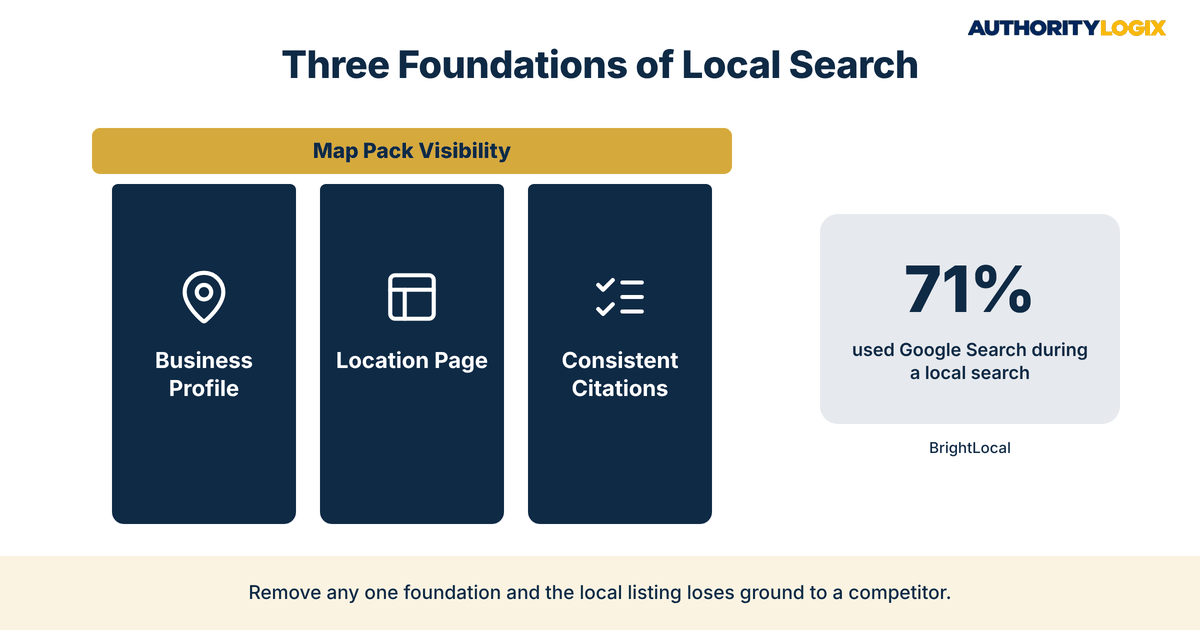 RIA local SEO foundations for financial advisor local search: business profile, location page, and consistent citations