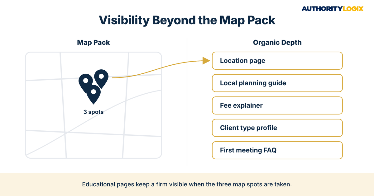 wealth manager local visibility in financial advisor local search: three map pack spots beside five organic educational pages