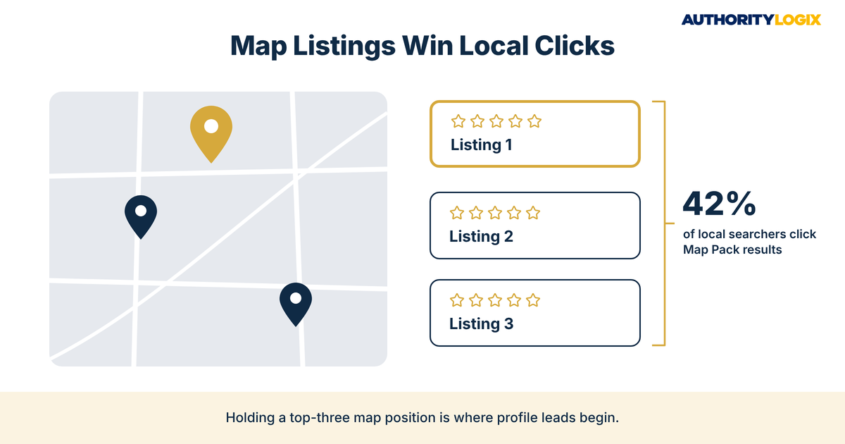 mortgage Google Business Profile leads infographic showing three map listings and the 42 percent of local searchers who click Map Pack results