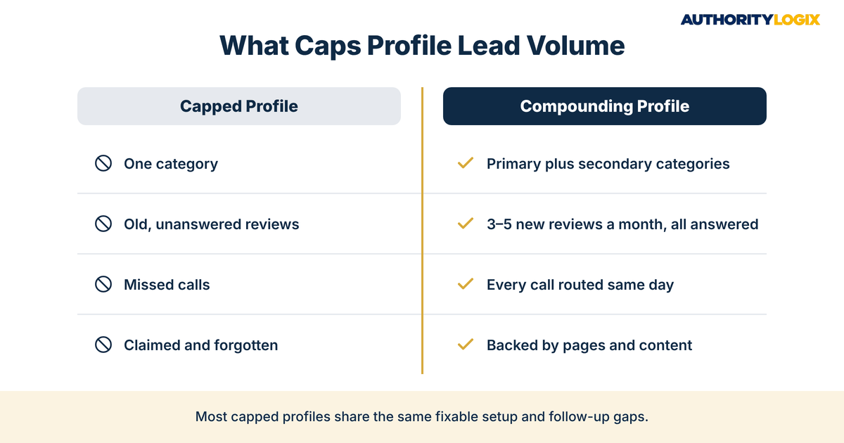 mortgage Google Business Profile leads comparison of a capped profile and a compounding profile across categories, reviews, calls, and content