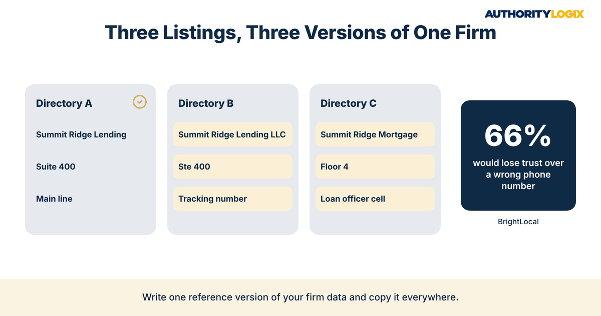 financial services citation building example of three directory listings showing inconsistent mortgage NAP data with BrightLocal 66% trust statistic