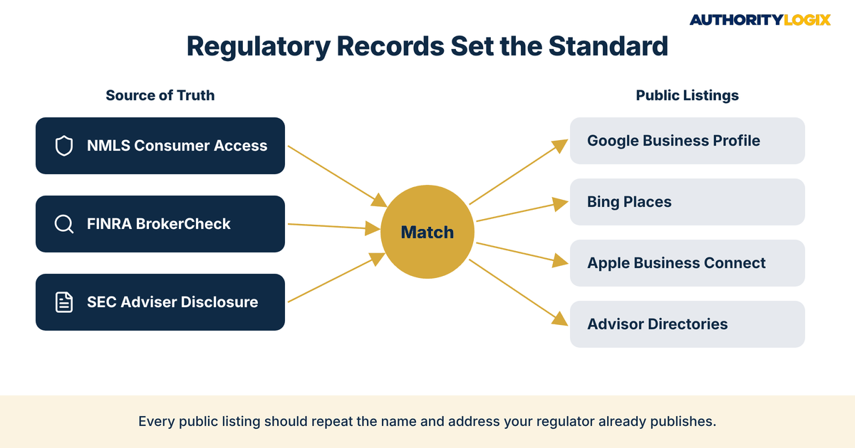 financial services citation building diagram matching NMLS, FINRA BrokerCheck, and SEC records to financial advisor directory listings and map profiles
