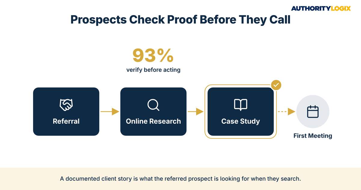 financial advisor case study marketing diagram showing prospects moving from referral to online research to case study before a first meeting, with CFP Board's 93% statistic on verifying financial advice