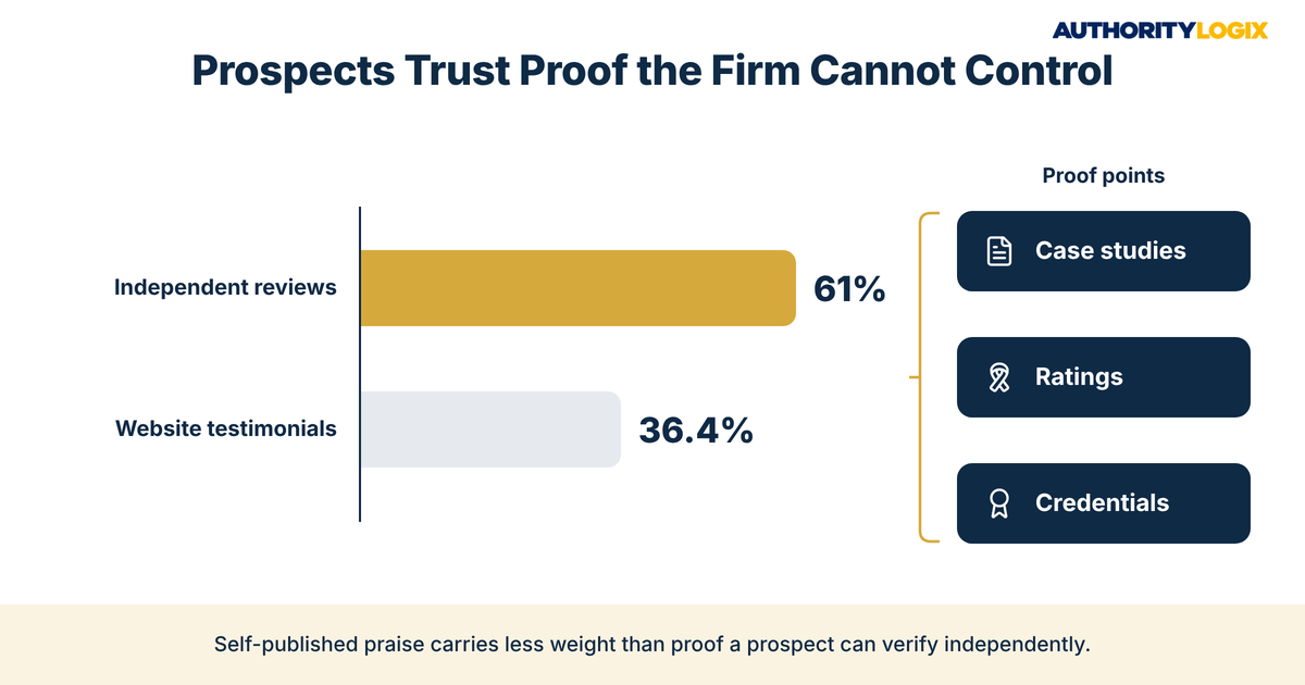 financial advisor case study marketing chart comparing 61% trust in independent reviews with 36.4% for website testimonials, alongside case study, rating, and credential proof points