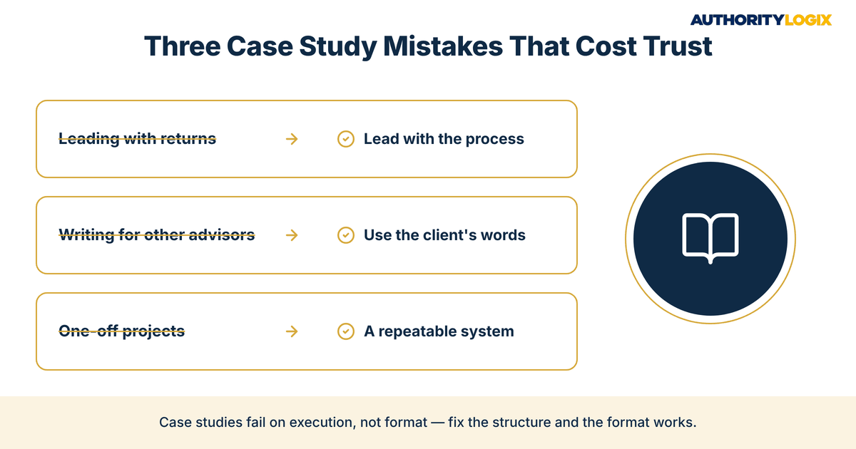 financial advisor case study marketing mistakes graphic showing three common errors and their fixes: returns, jargon, and one-off projects