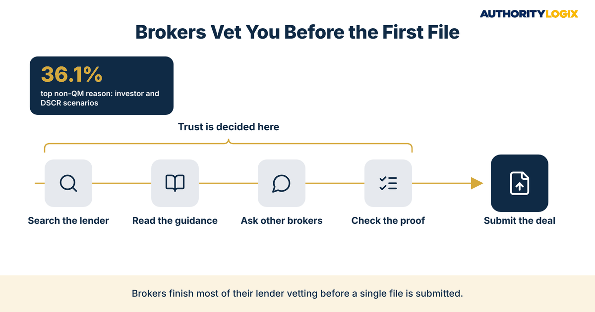 DSCR lender broker trust building journey showing how brokers search, read, ask, and check proof before submitting a first deal
