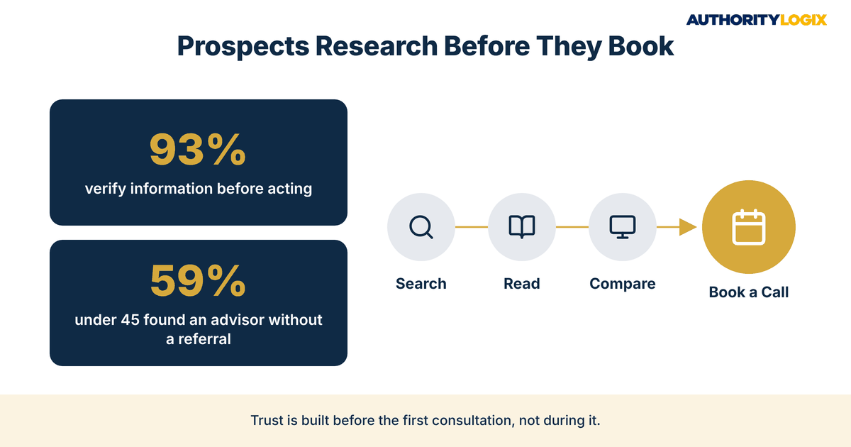 financial advisor free consultation strategy infographic showing 93% of Americans verify financial information and 59% of younger investors find advisors without a referral before booking a call