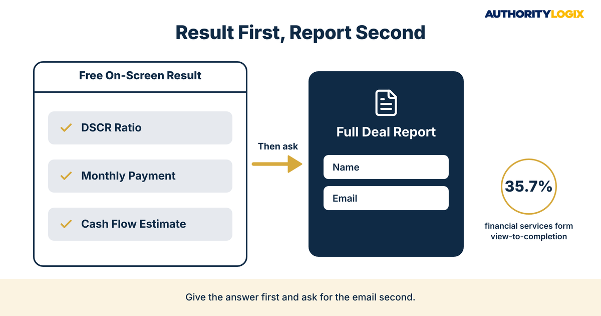 DSCR lender interactive tools lead generation exchange showing a free on-screen DSCR result followed by a gated full deal report