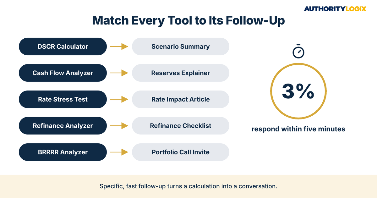 DSCR lender interactive tools lead generation follow-up map pairing five investor tools with matching responses