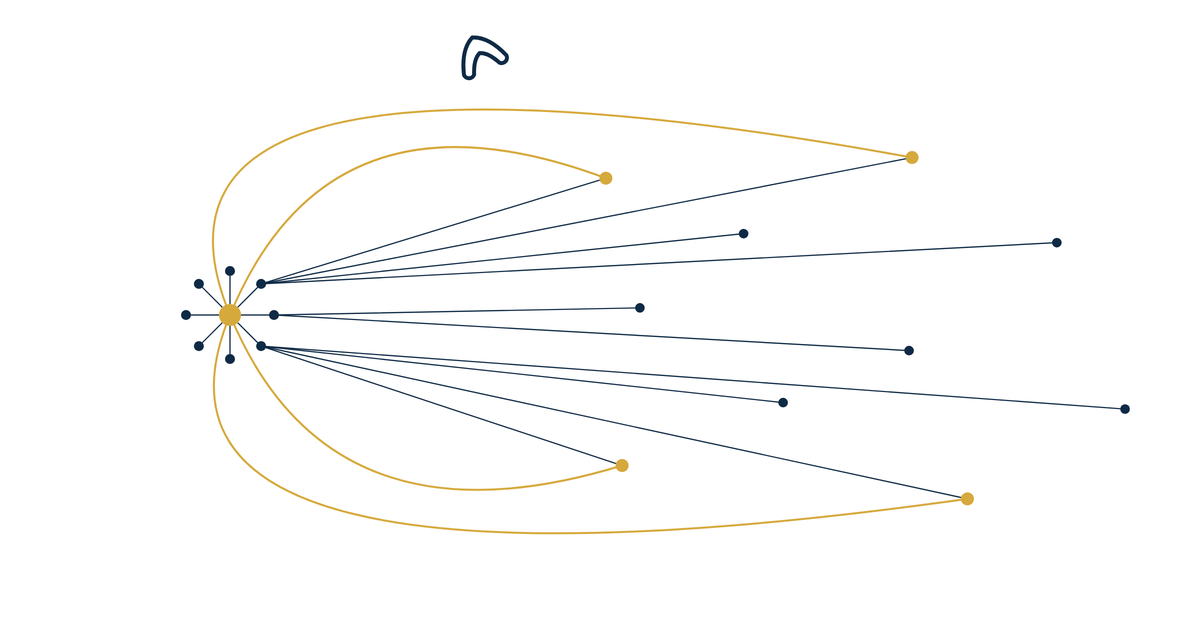 mortgage website retargeting strategy hero illustration of four gold arcs curving back to a central gold dot from navy dots that drifted away