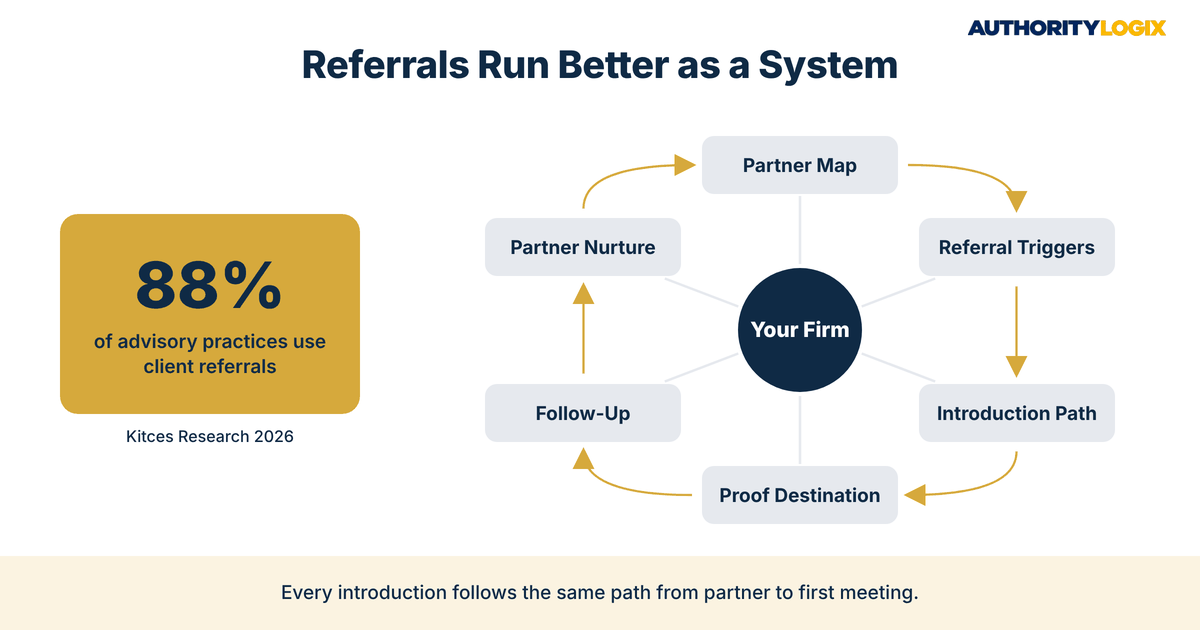 financial advisor referral system diagram of six connected parts around one firm with Kitces Research 88% client referral statistic