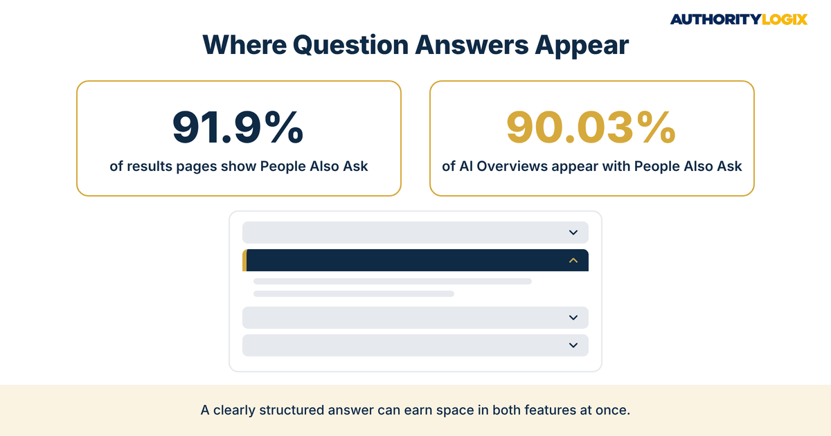 financial services FAQ content SEO statistics showing People Also Ask on 91.9% of results pages and alongside 90.03% of AI Overviews