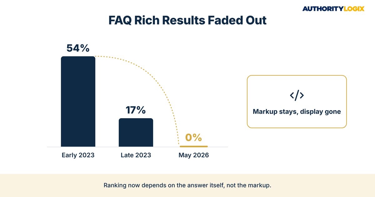 financial services FAQ content SEO chart showing FAQ rich results falling from 54% to 17% of results pages and disappearing in May 2026