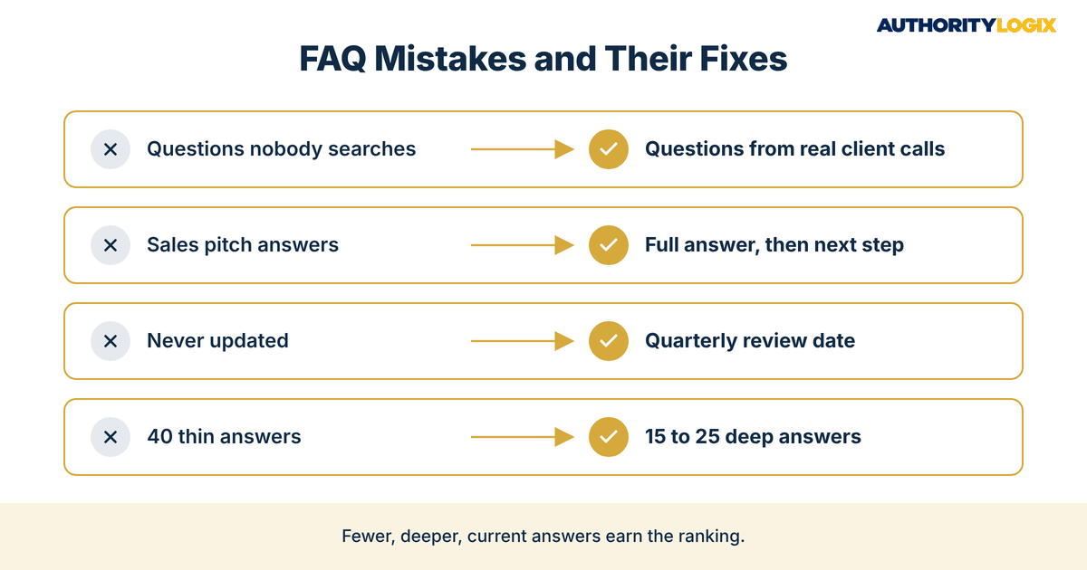 financial services FAQ content SEO mistakes and fixes comparing thin, unsearched, outdated answers with deep, current answers from real client questions