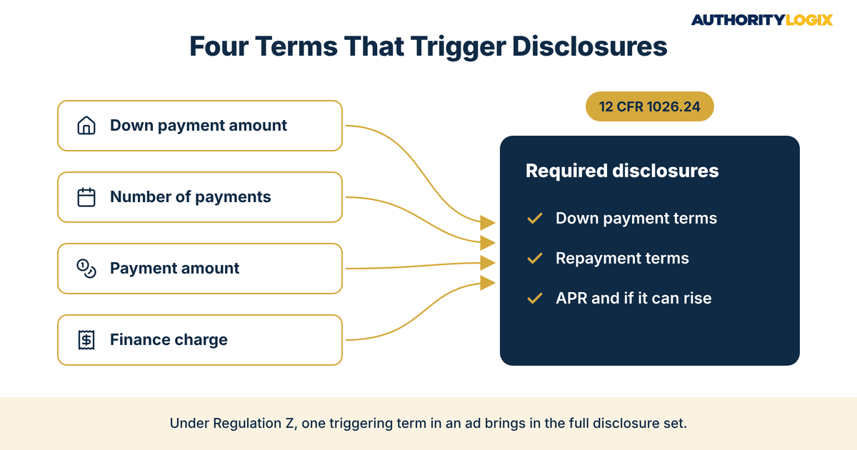 mortgage market data content compliance diagram of Regulation Z trigger terms leading to required APR and repayment disclosures