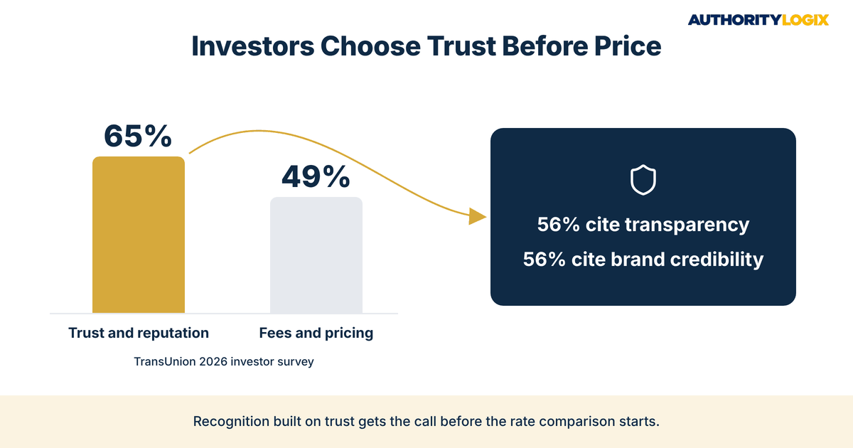 financial services brand recognition without rates bar chart showing 65% of investors rank trust and reputation above the 49% who cite fees and pricing