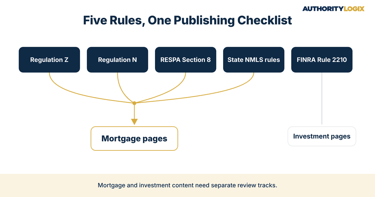 mortgage SEO compliance map of five advertising rules and the pages each one covers