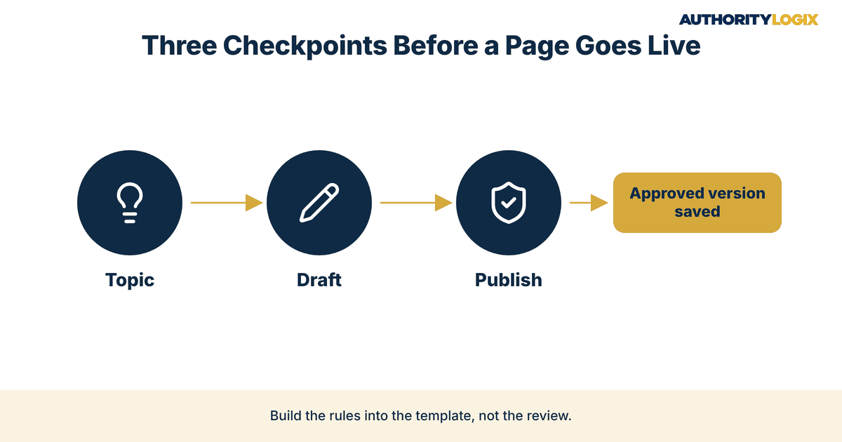 mortgage SEO compliance workflow with topic, draft and publish checkpoints