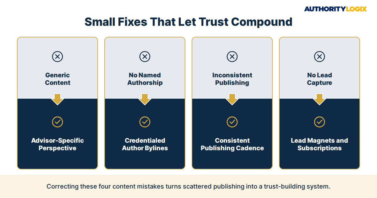 financial advisor educational content trust — common content mistakes generic no authorship inconsistent publishing no lead capture