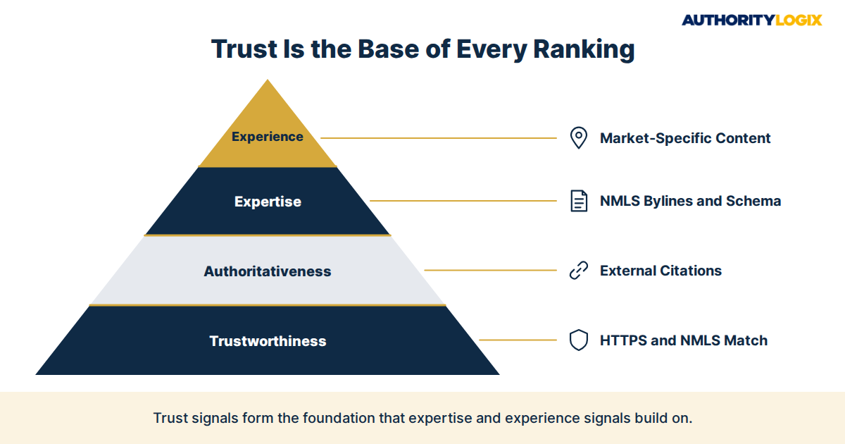 mortgage company E-E-A-T signals — YMYL financial content ranking trust framework four layers