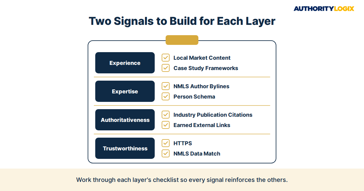 mortgage company E-E-A-T signals — implementation checklist four layers NMLS compliance schema markup