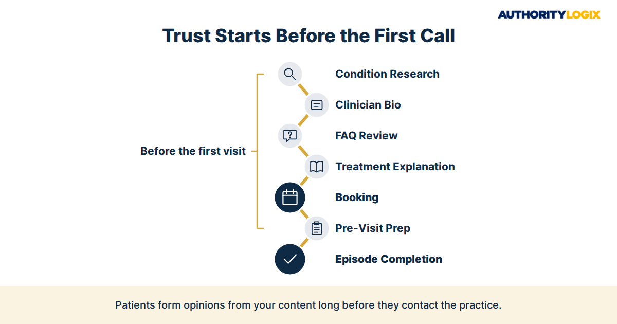 physical therapy patient education trust funnel diagram from condition research to booking and episode completion