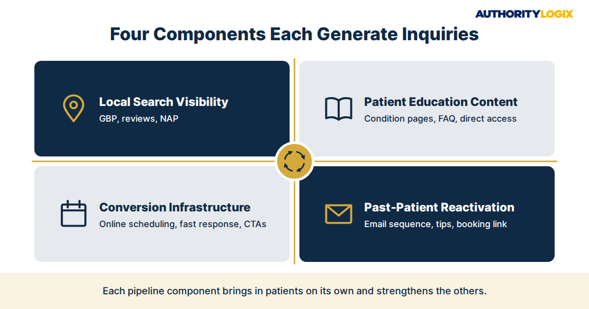 physical therapy patient acquisition pipeline four components local search education conversion reactivation