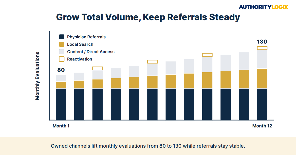 reduce physician referral dependence physical therapy 12-month diversification growth model stacked bar chart