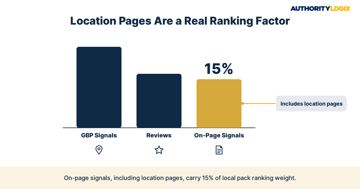 physical therapy location pages local SEO ranking weight