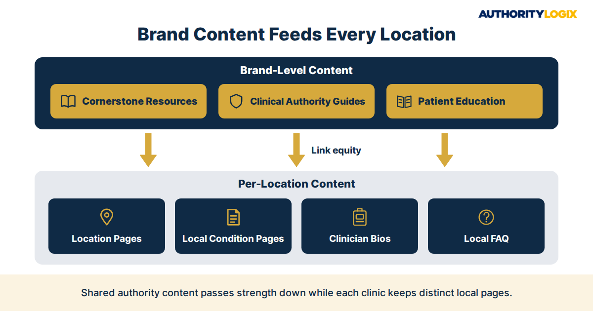 multi location SEO physical therapy content hierarchy
