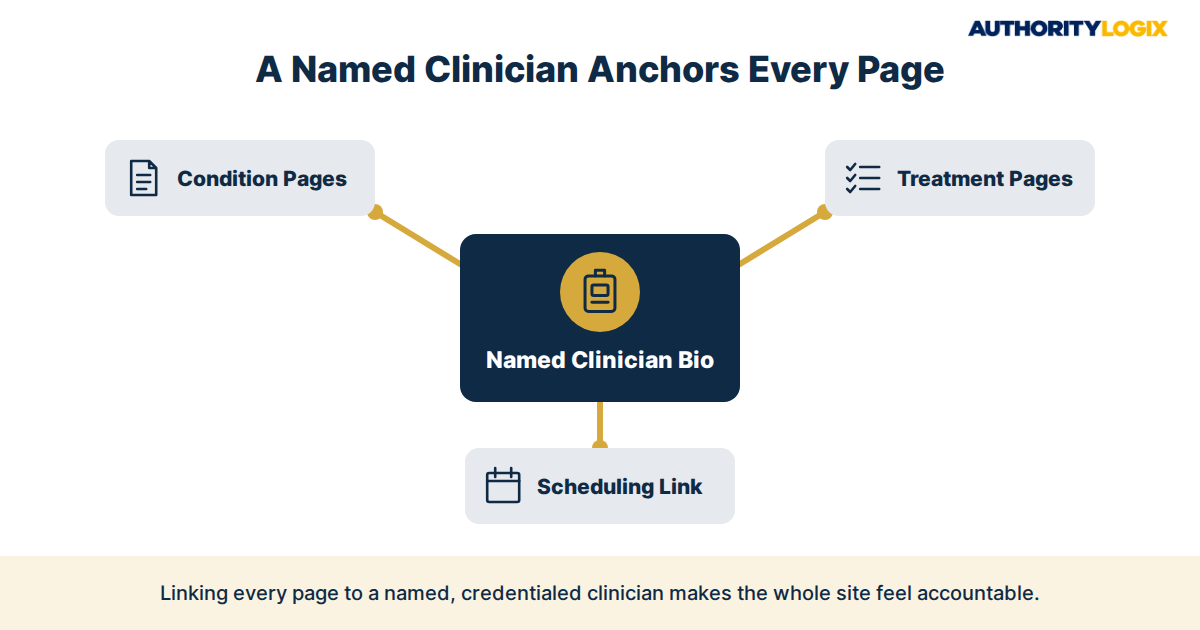 physical therapist bio page hub linking a named clinician to condition pages, treatment pages, and a scheduling link