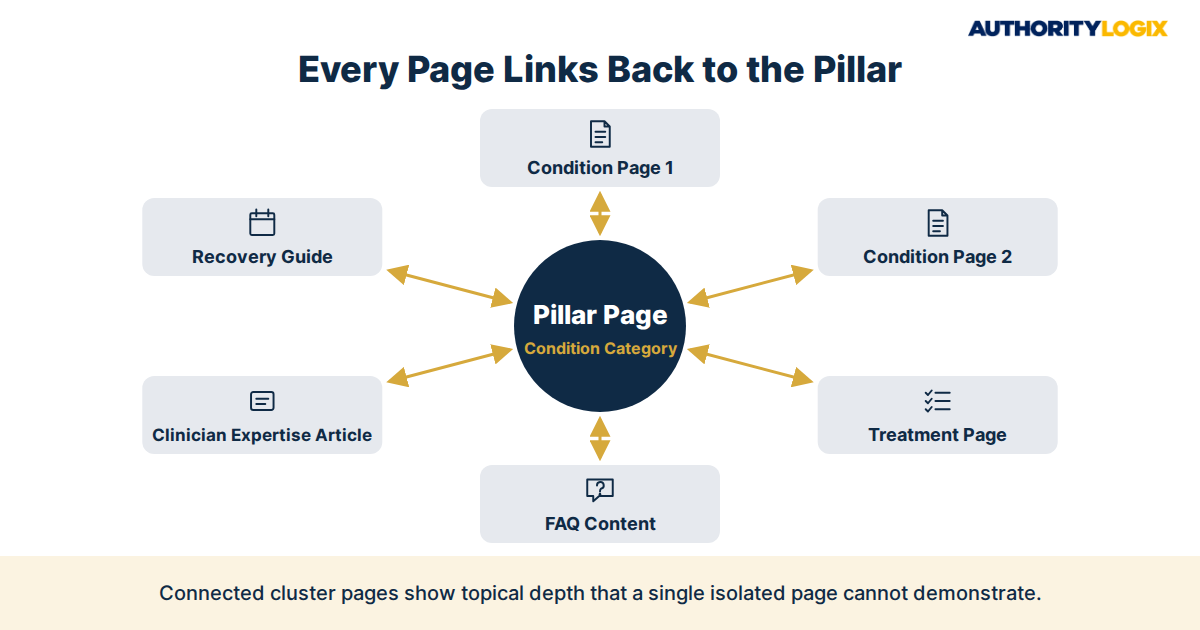 physical therapy content SEO strategy pillar cluster architecture