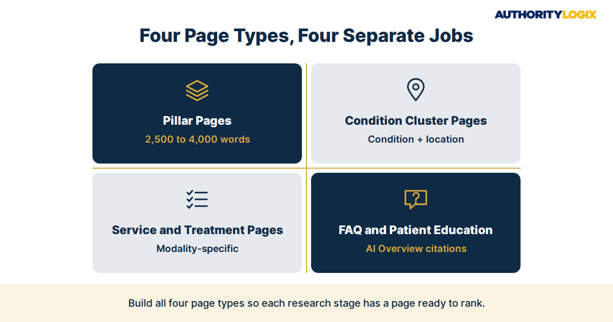 physical therapy content SEO strategy four content types