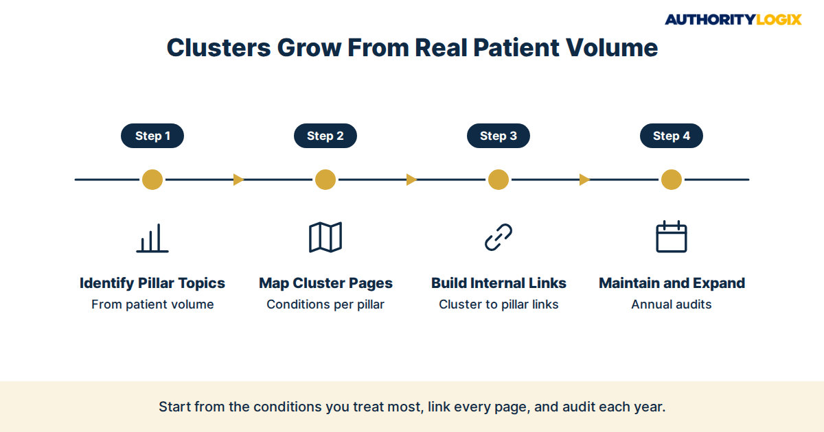 physical therapy content SEO strategy pillar cluster build process
