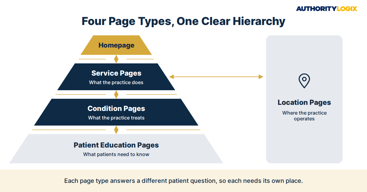 physical therapy website structure four page types hierarchy
