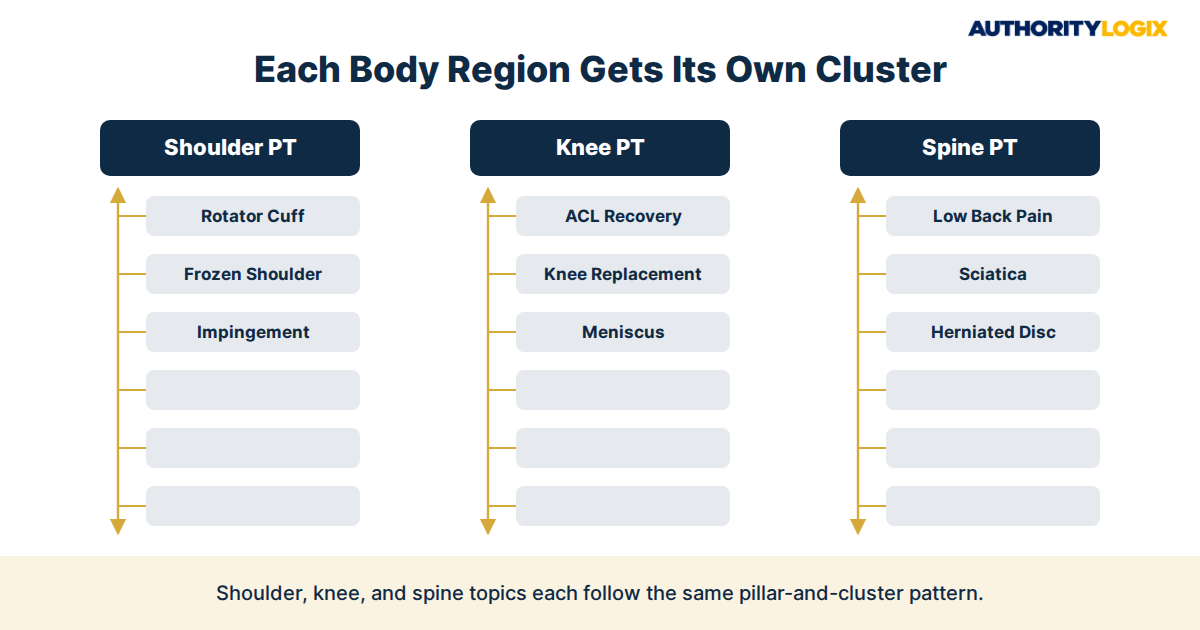 physical therapy pillar pages topic clusters condition examples