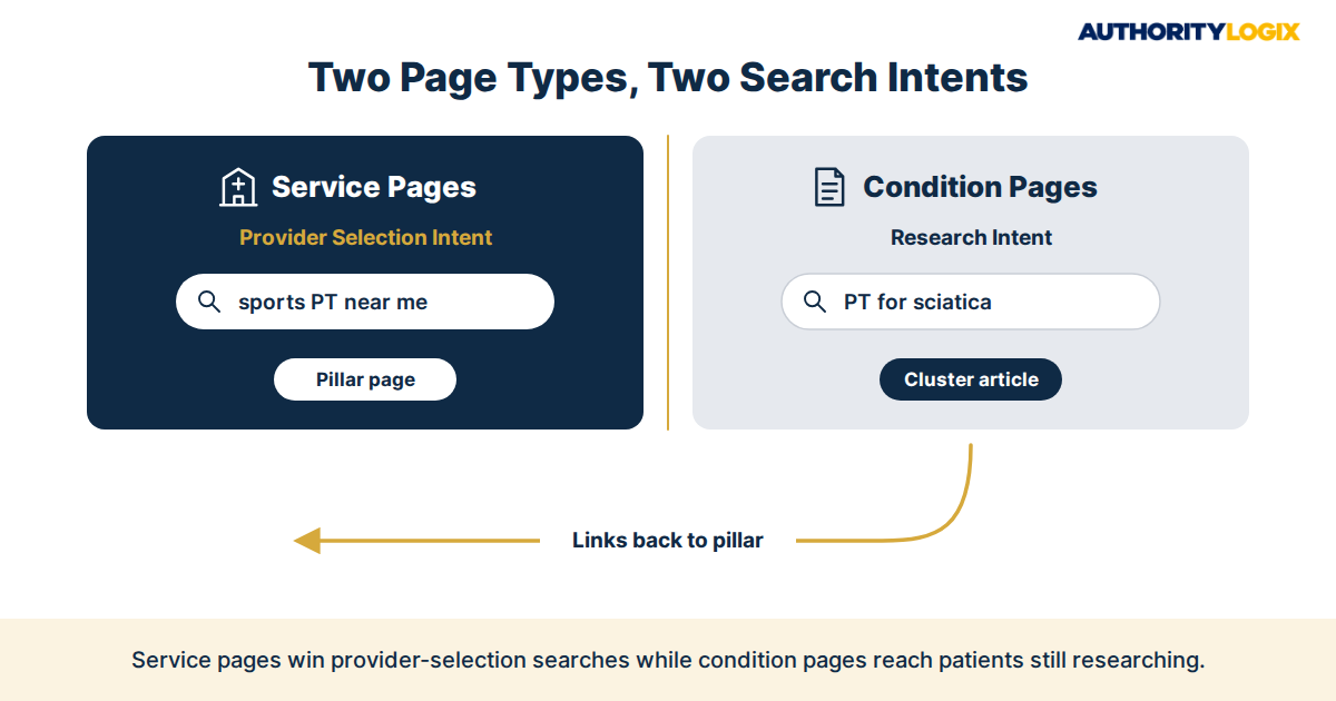 physical therapy service pages condition pages structure