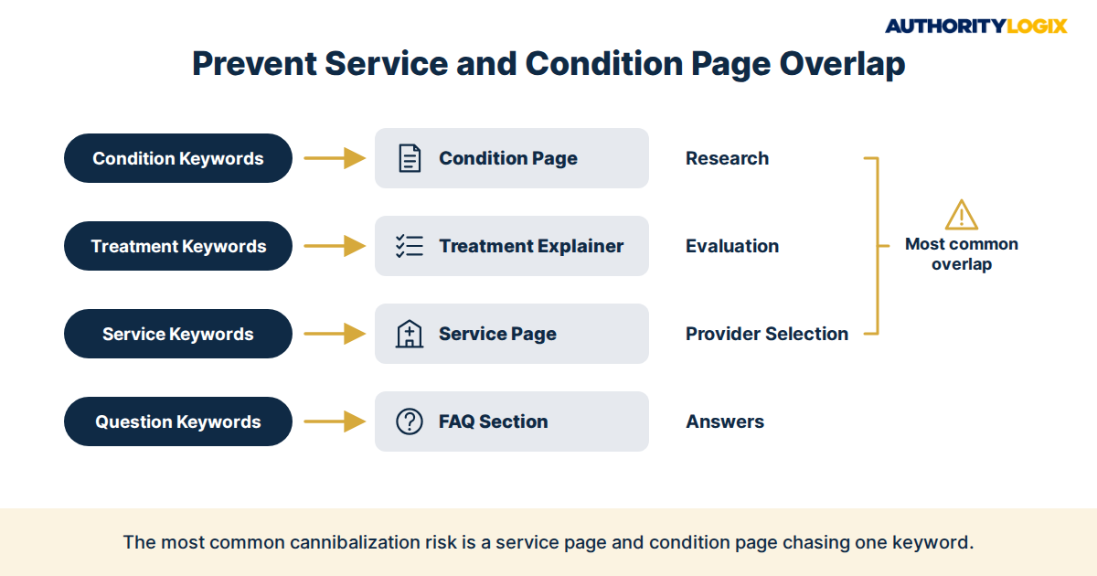 physical therapy keyword strategy keyword mapping cannibalization prevention