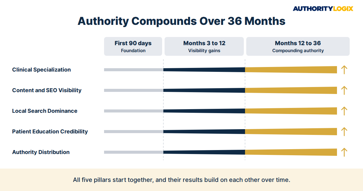 physical therapy practice authority growth blueprint five pillar compounding timeline