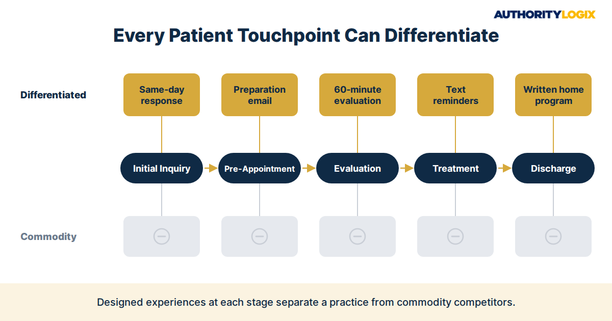 physical therapy practice differentiation patient journey touchpoints