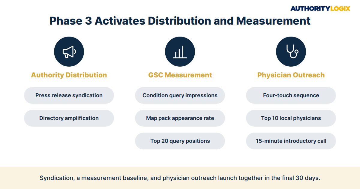 90 day physical therapy authority growth plan phase 3 distribution