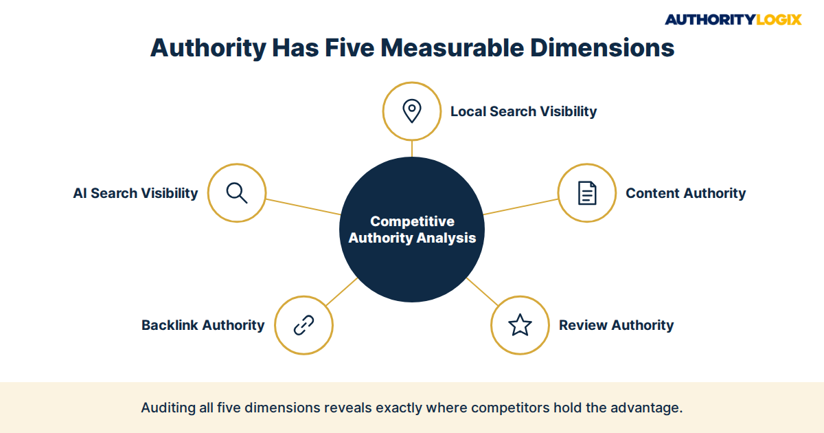 physical therapy competitive authority analysis five dimensions