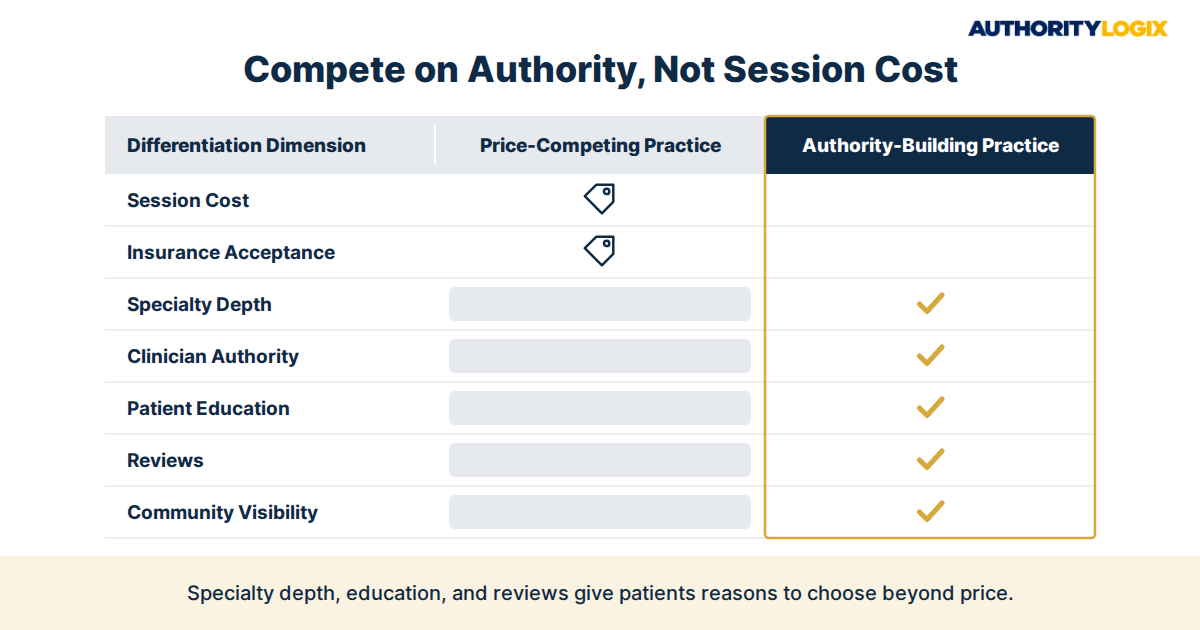 physical therapy brand without competing on price differentiation matrix