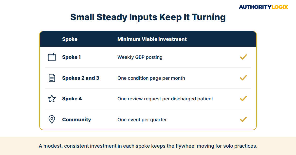 physical therapy authority flywheel minimum viable configuration