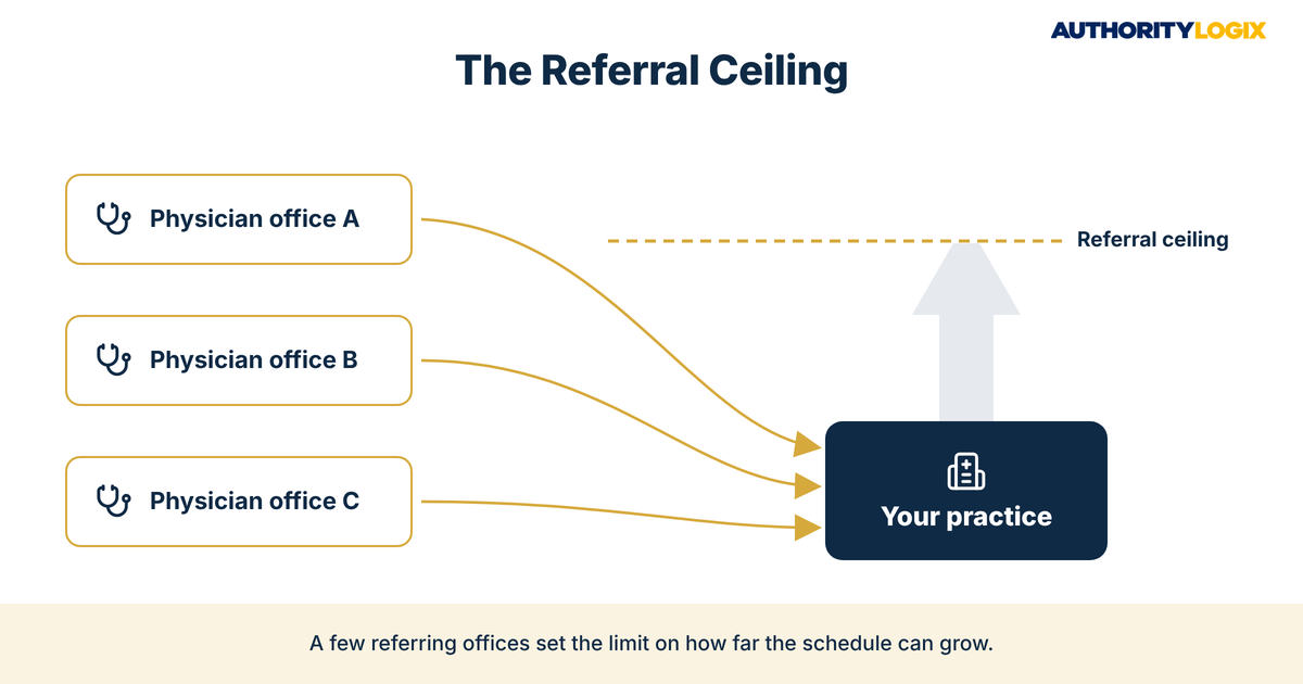 increase physical therapy patients diagram of three physician offices feeding one practice whose growth stops at a referral ceiling